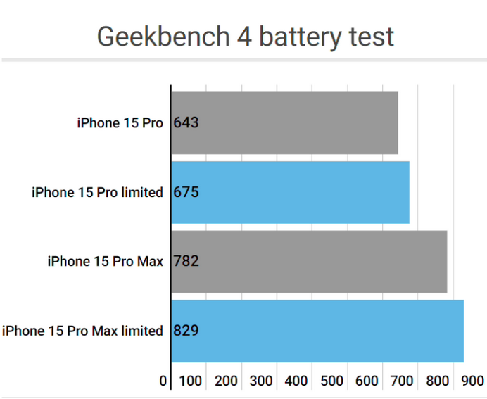 微山apple维修站iPhone15Pro的ProMotion高刷功能耗电吗