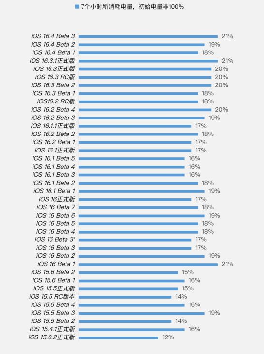 微山苹果手机维修分享iOS 16.4 Beta 3续航跑分等测试结果汇总 