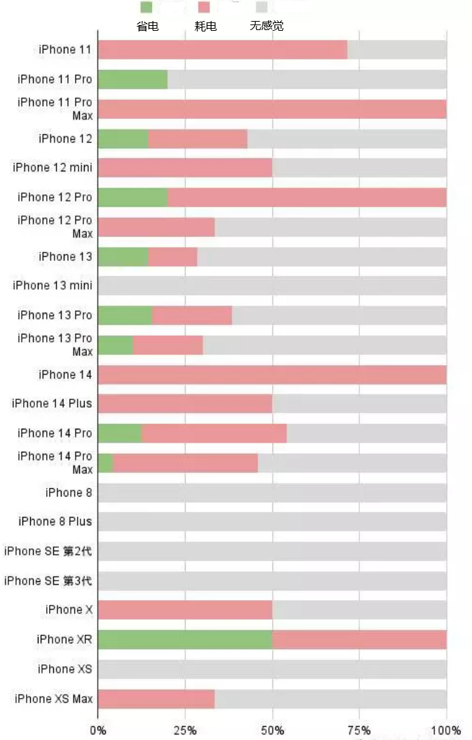 微山苹果手机维修分享iOS16.2太耗电怎么办？iOS16.2续航不好可以降级吗？ 