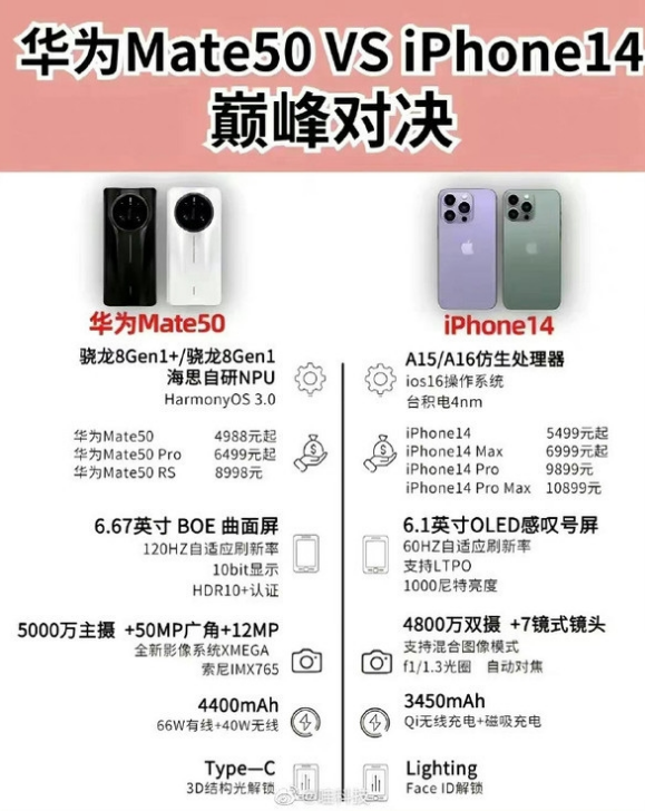 微山苹果14维修分享iPhone14和华为mate50，应该怎么选 