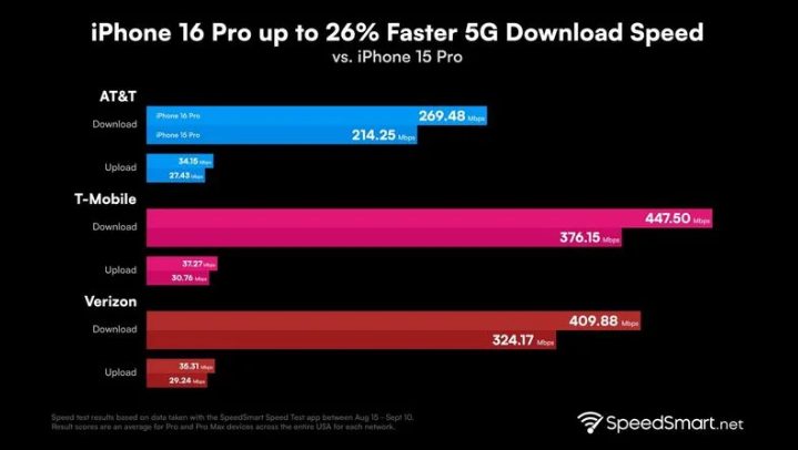 微山苹果手机维修分享iPhone 16 Pro 系列的 5G 速度 