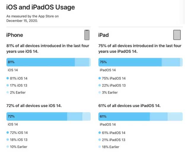 微山苹果手机维修分享有多少用户更新了 iOS 14 