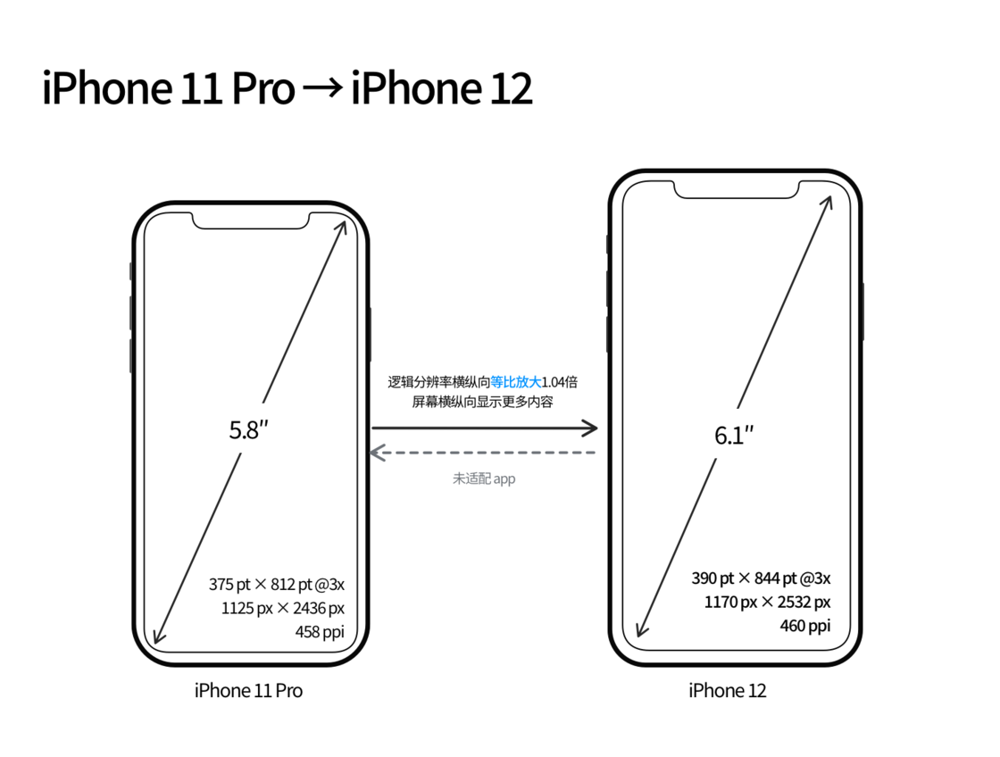 微山苹果手机维修分享iPhone 12 mini 和 iPhone 12 Pro 的尺寸变化会改变显示内容吗 
